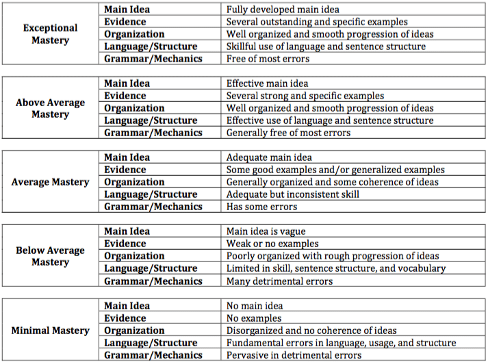 best isee essay questions