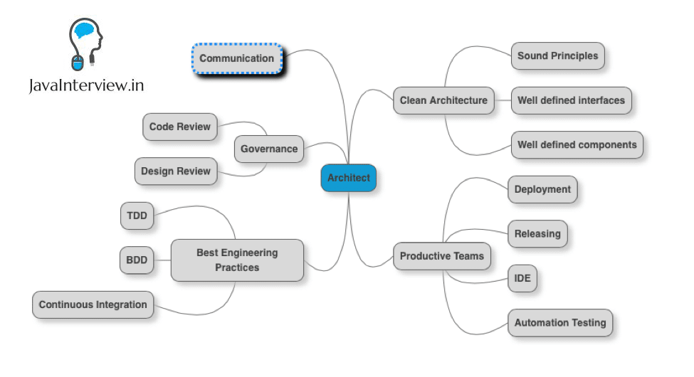 best java technical architect interview questions