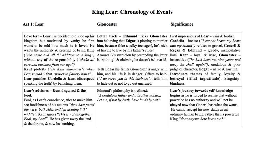 best king lear discussion questions