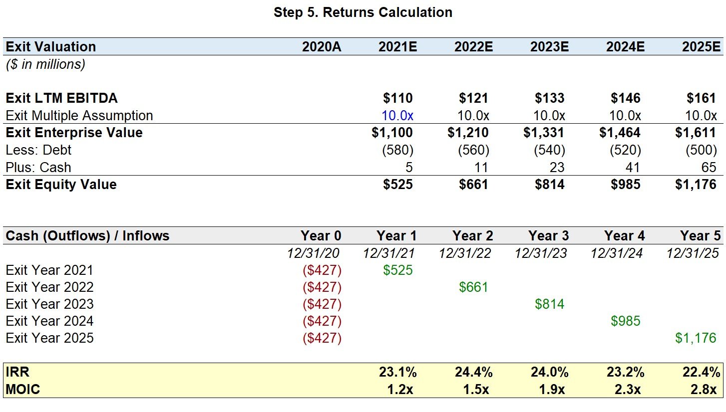 best lbo questions