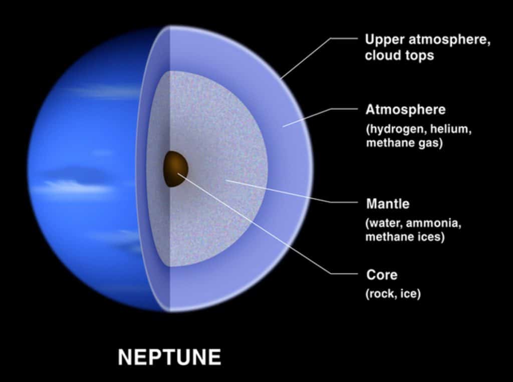 best neptune questions