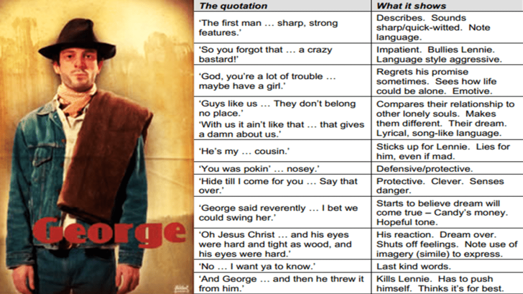 best of mice and men george character description quotes