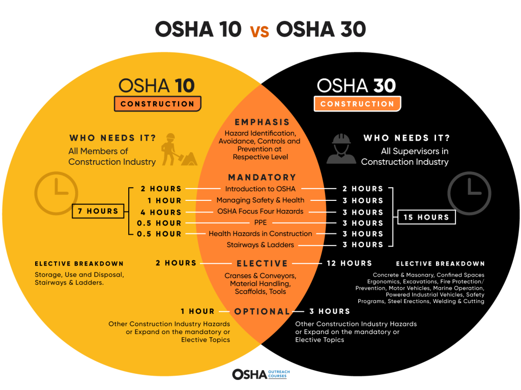 best osha 10 questions