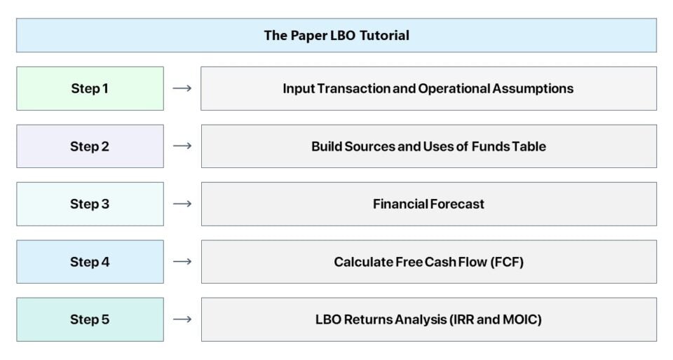 best paper lbo practice questions