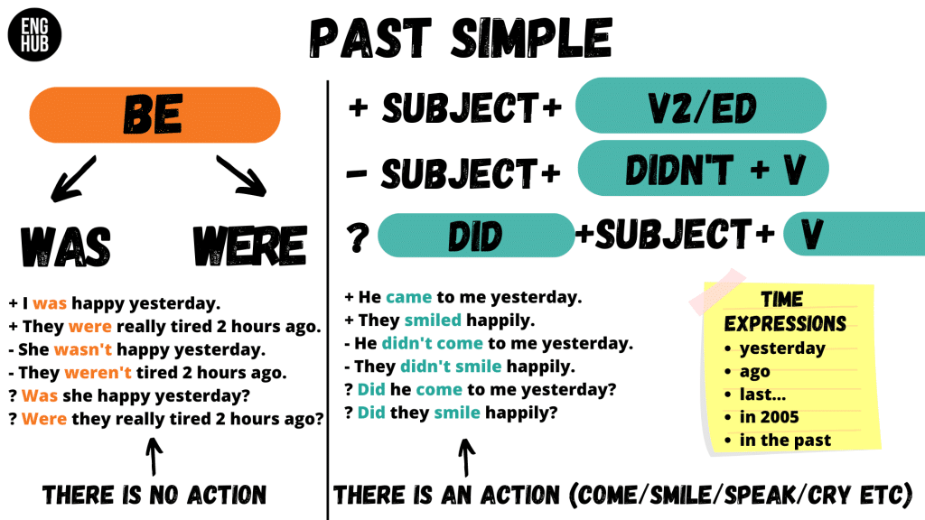 best past simple questions