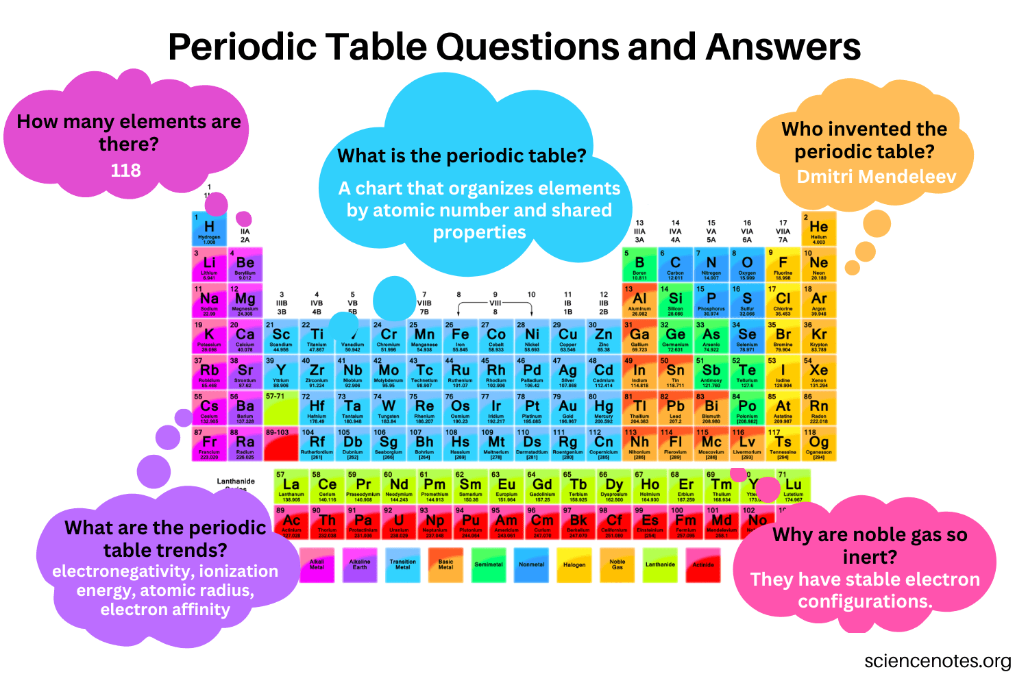 best periodic table questions