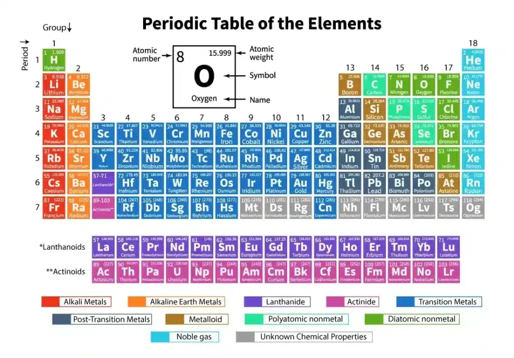best periodic trends questions