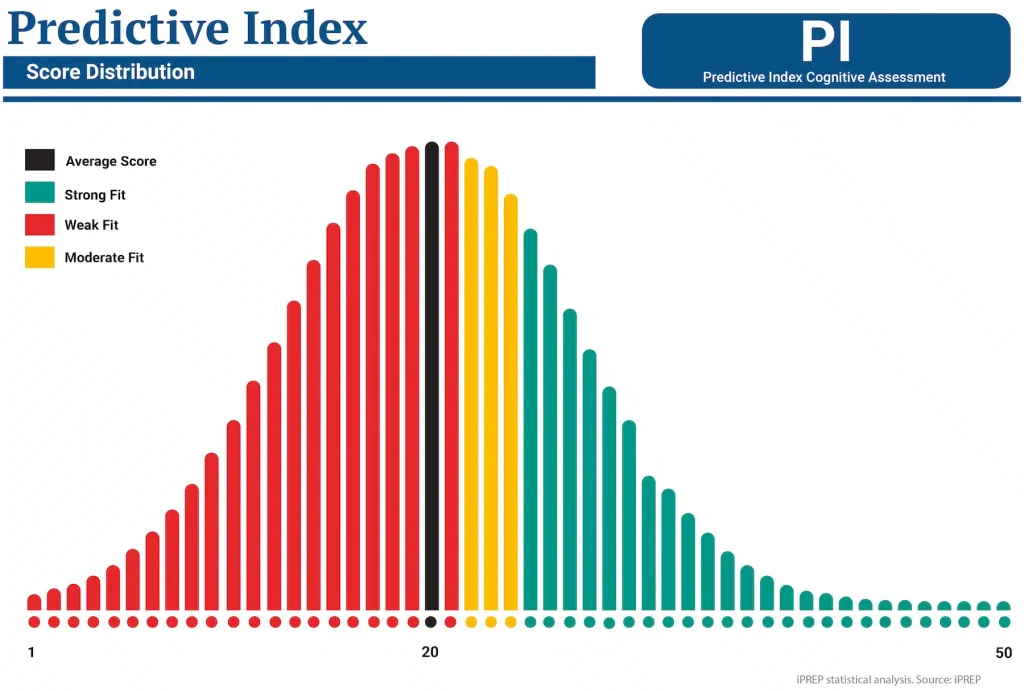 best pi cognitive assessment 50 questions 12 minutes reddit
