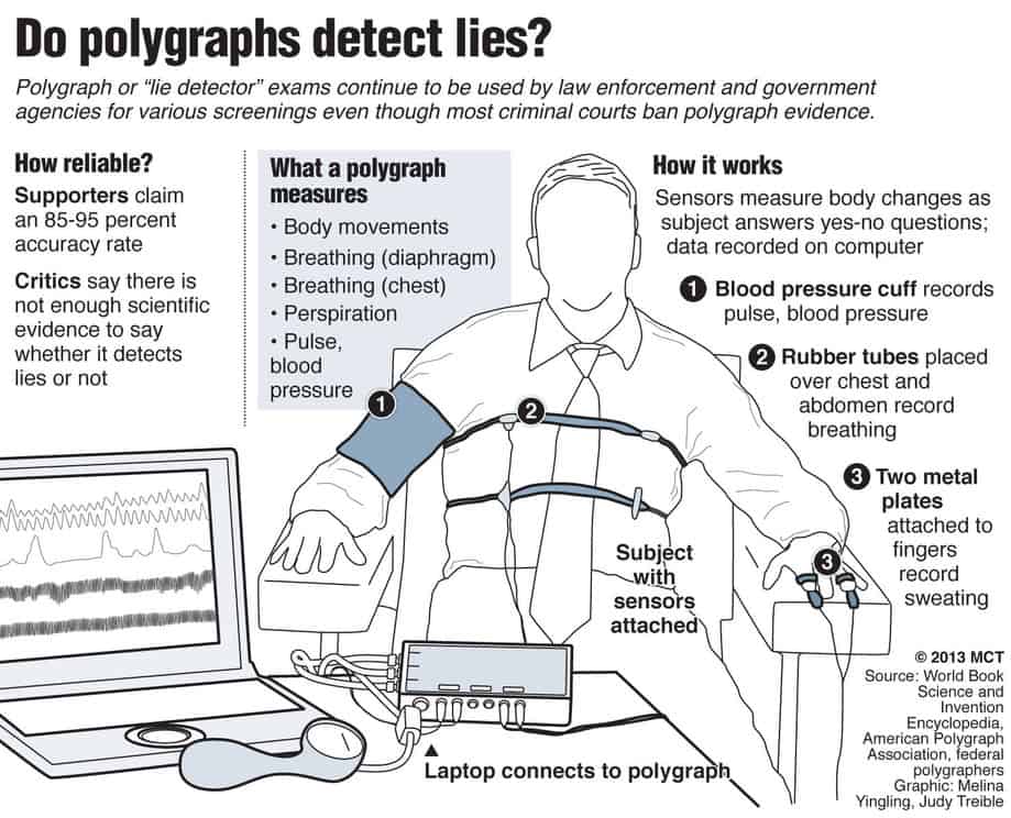 best polygraph questions