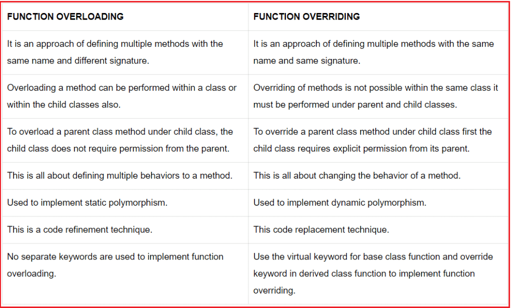 best polymorphism interview questions