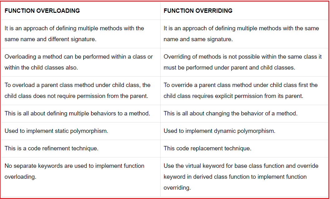 best polymorphism interview questions
