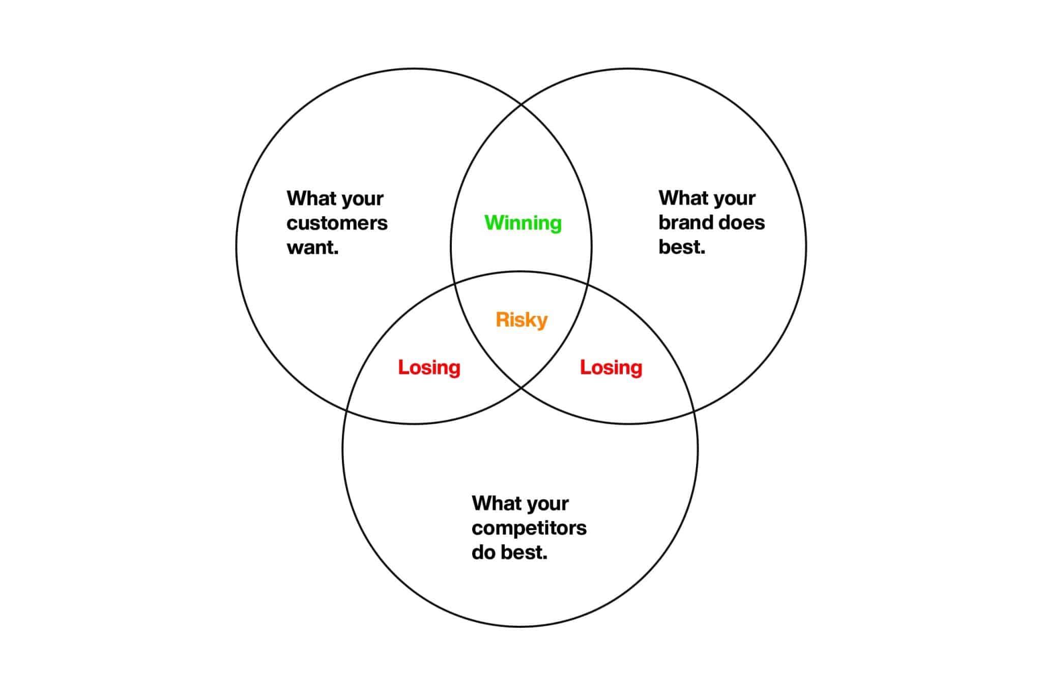 best positioning questions