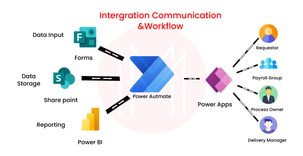 best power automate interview questions
