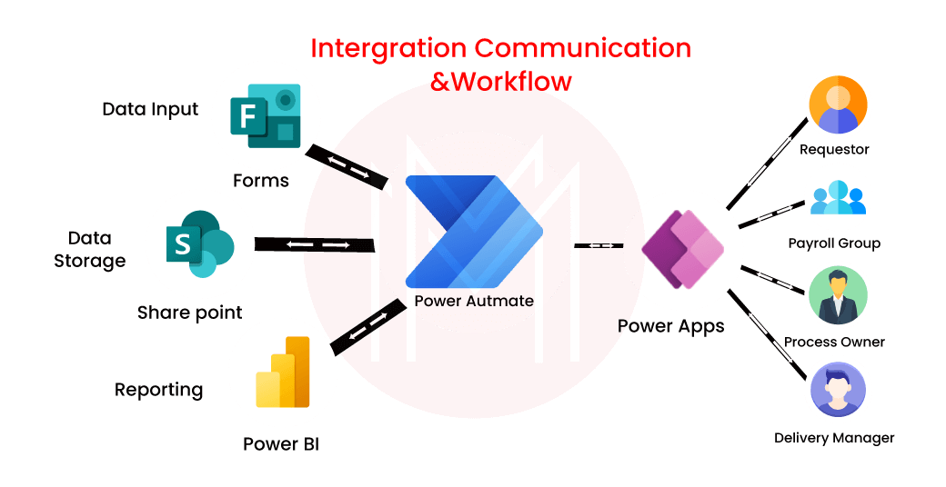 best power automate interview questions