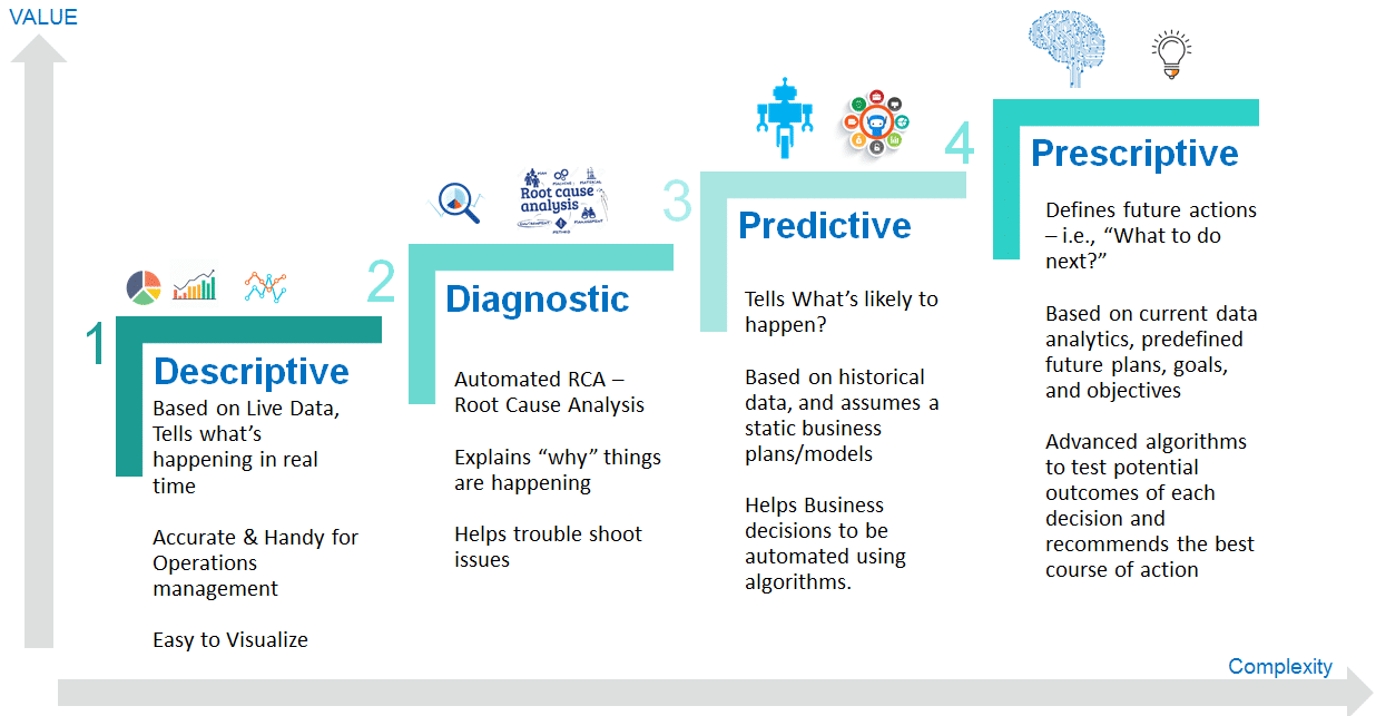 best predictive analytics questions