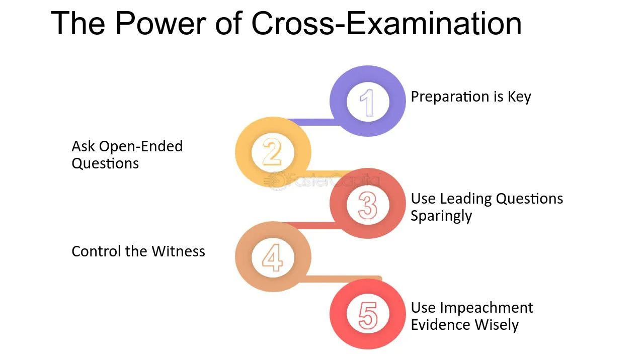 best preparing a request for a defendant to respond in writing to a series of questions