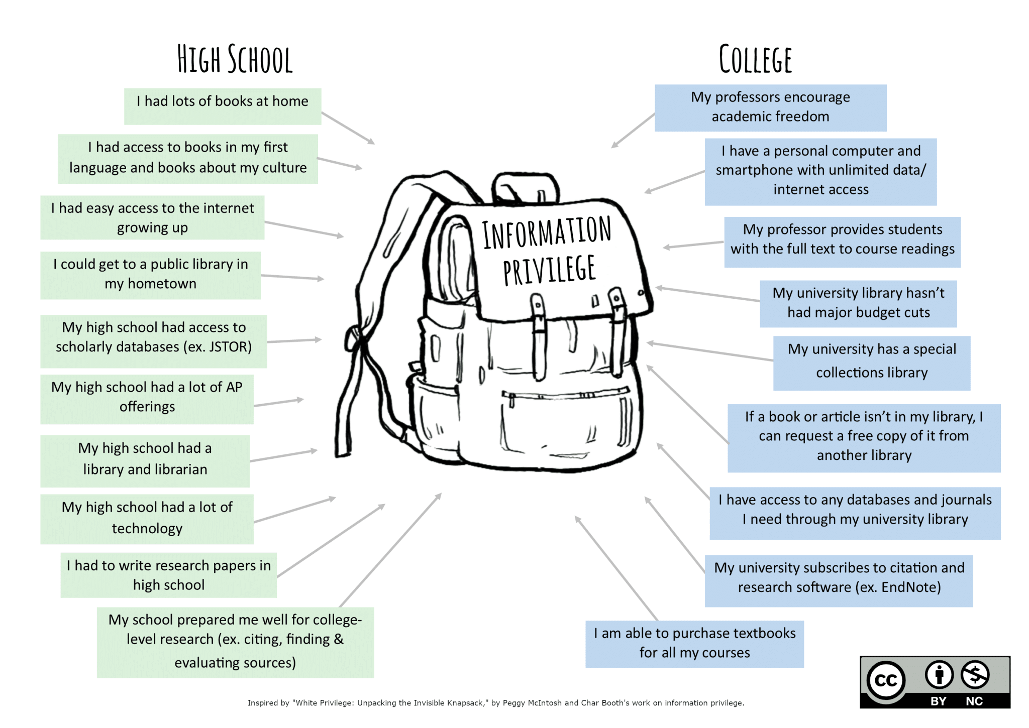best privilege walk questions