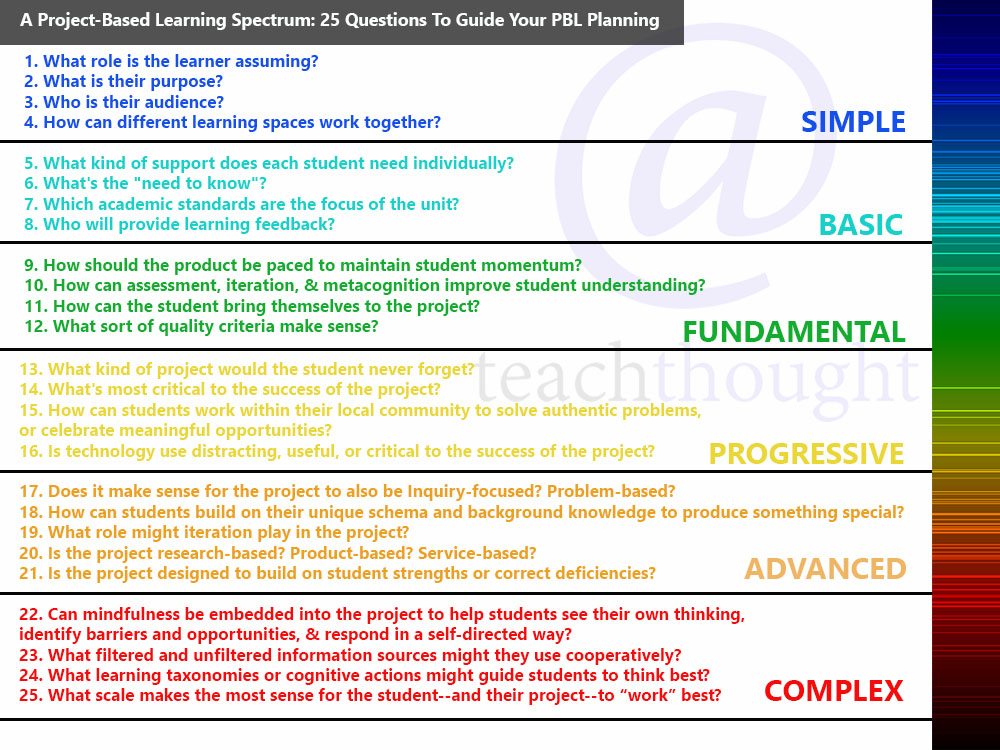 best project based learning questions