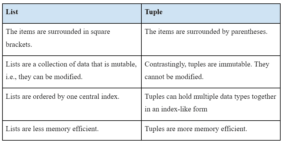 best python data structures interview questions