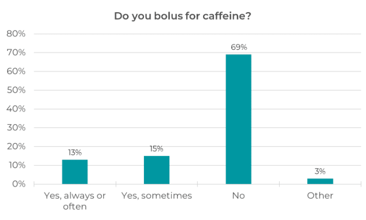 best questions about caffeine