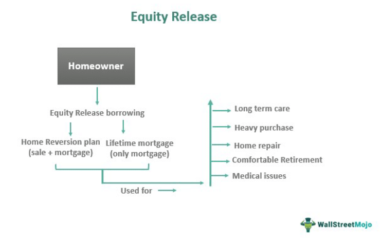 best questions about equity release
