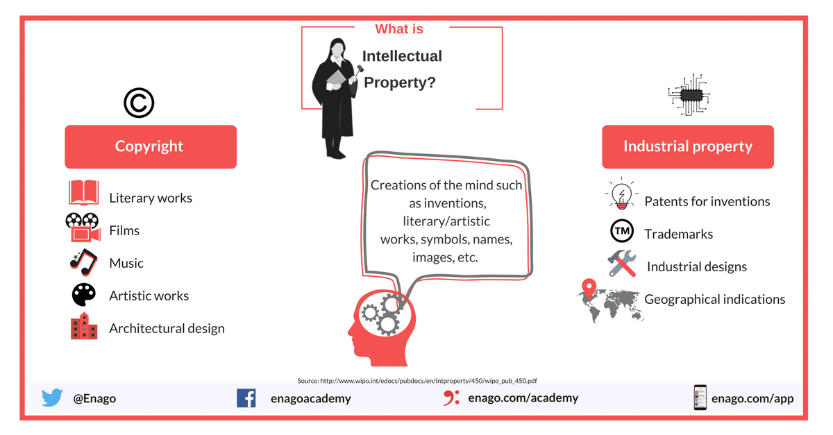 best questions about intellectual property