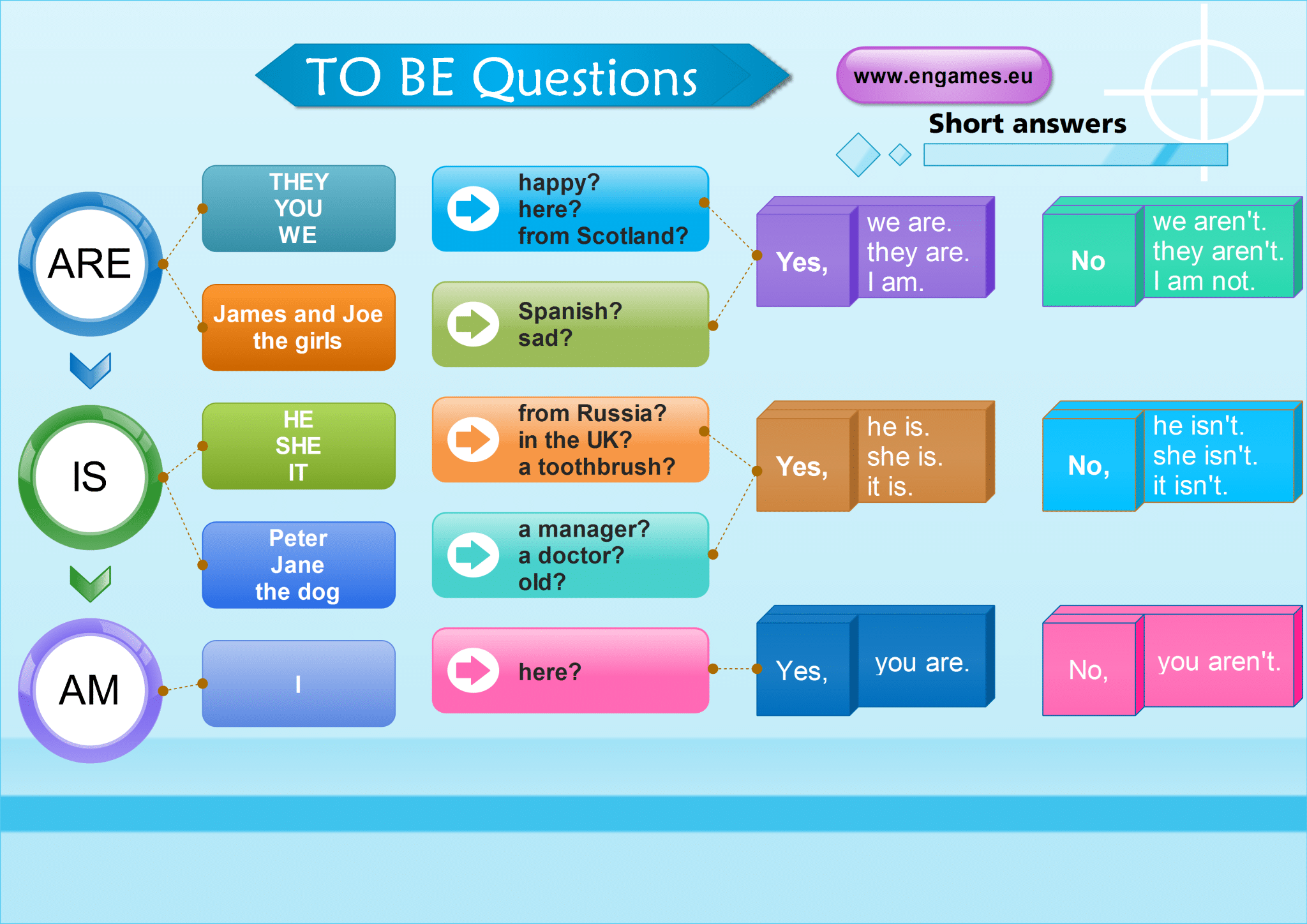 best questions about verbs