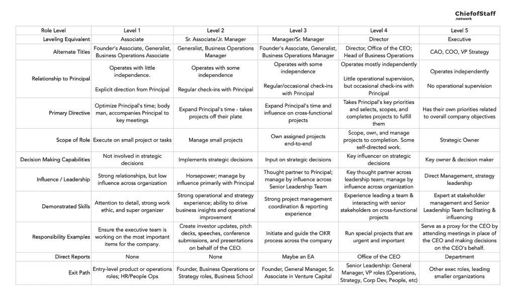 best questions for chief of staff