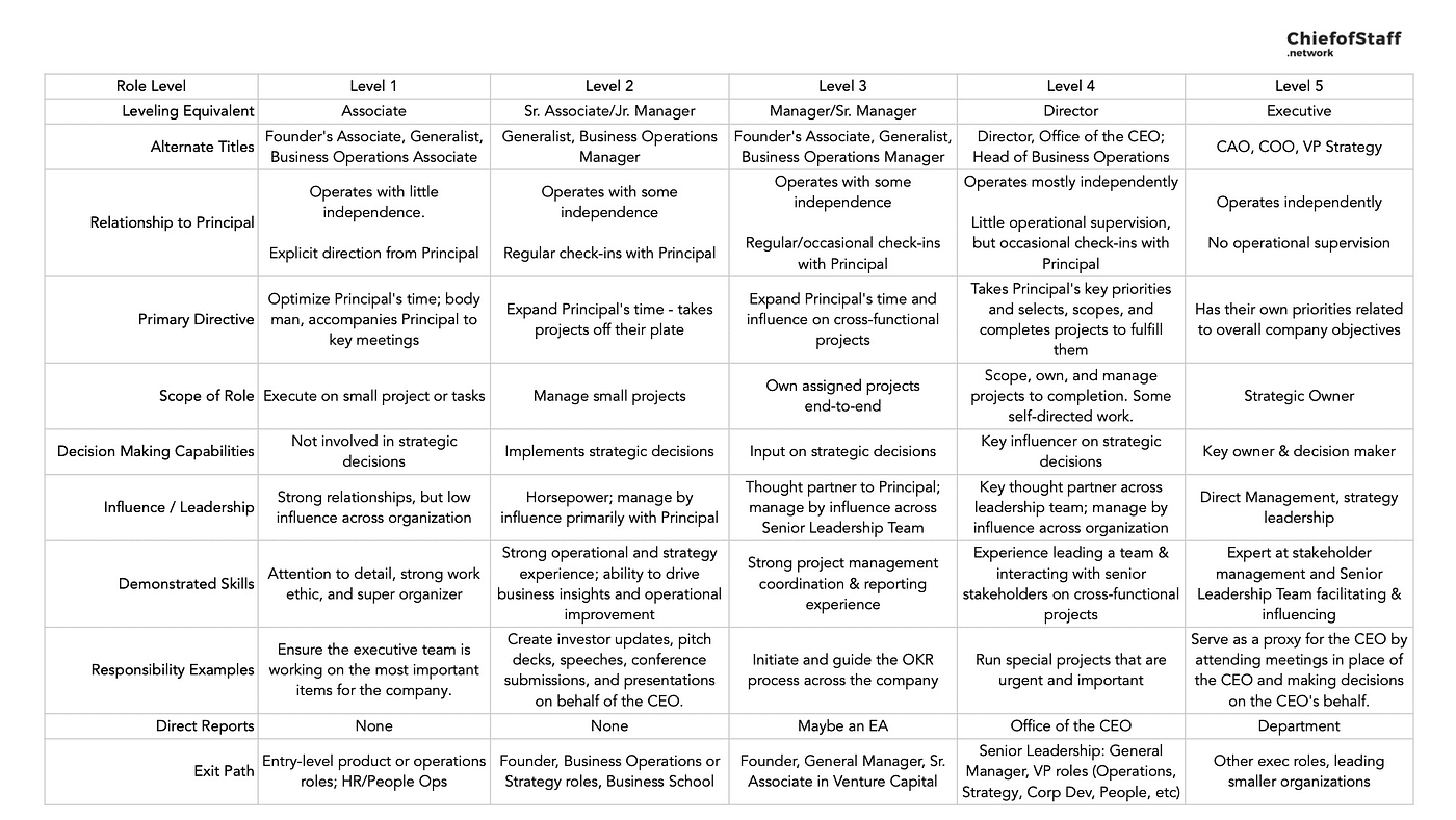 best questions for chief of staff