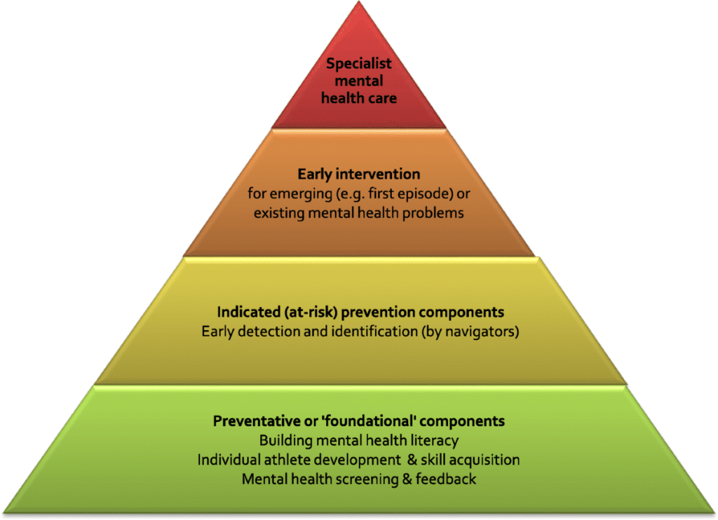 best questions for hletes about mental health