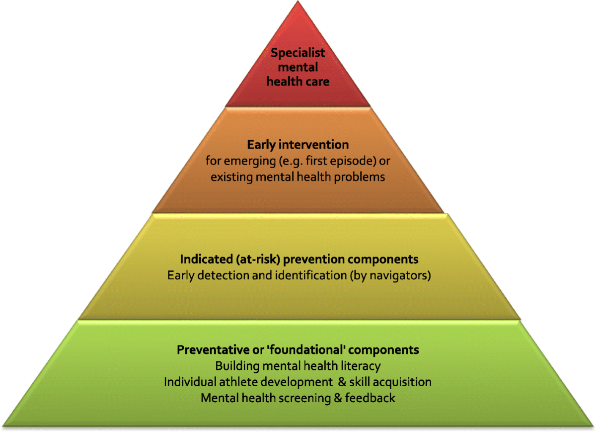 best questions for hletes about mental health