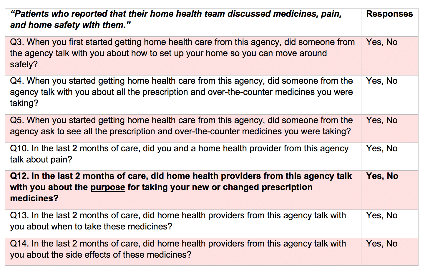 best questions for home health care providers