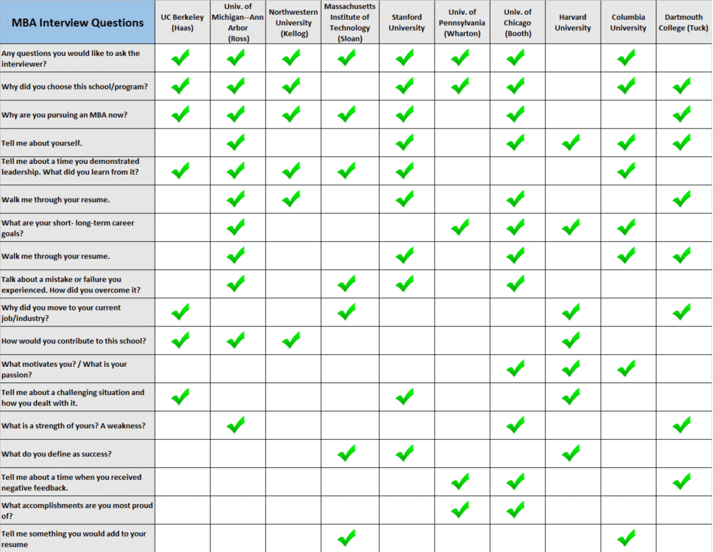 best questions for mba admissions officers
