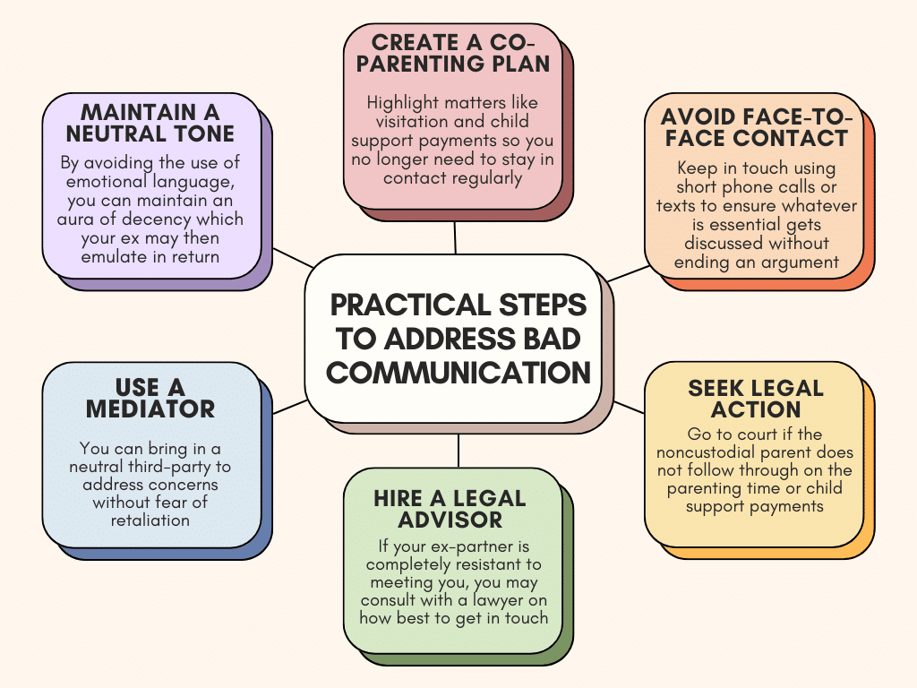 best questions for non custodial parent