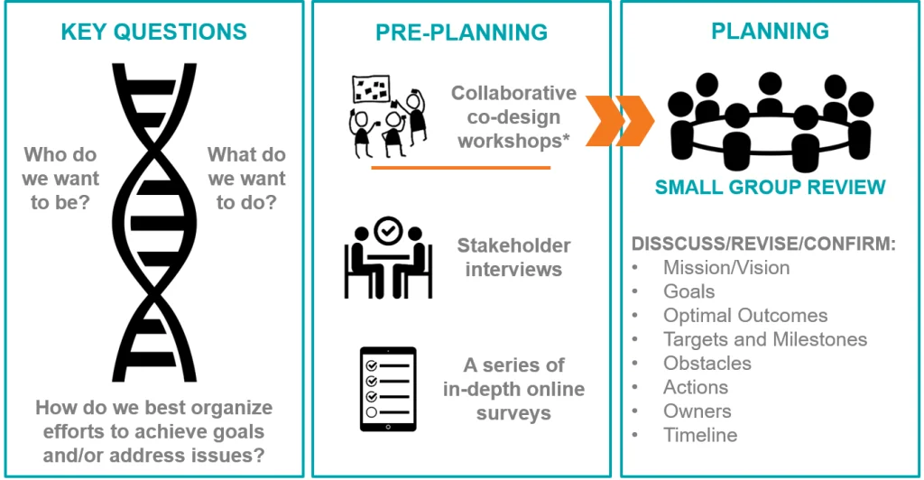 best questions for strategic planning