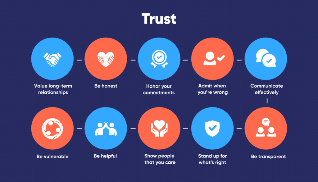 best questions to build trust