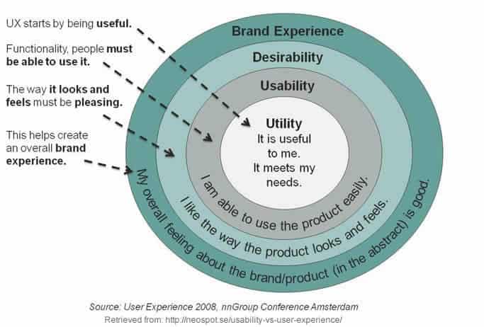 best relate the following questions to usability and user experience