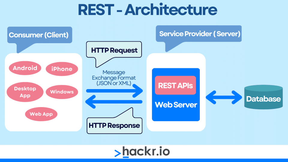 best rest api design interview questions