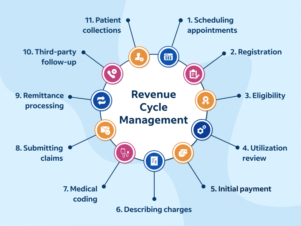best revenue cycle interview questions
