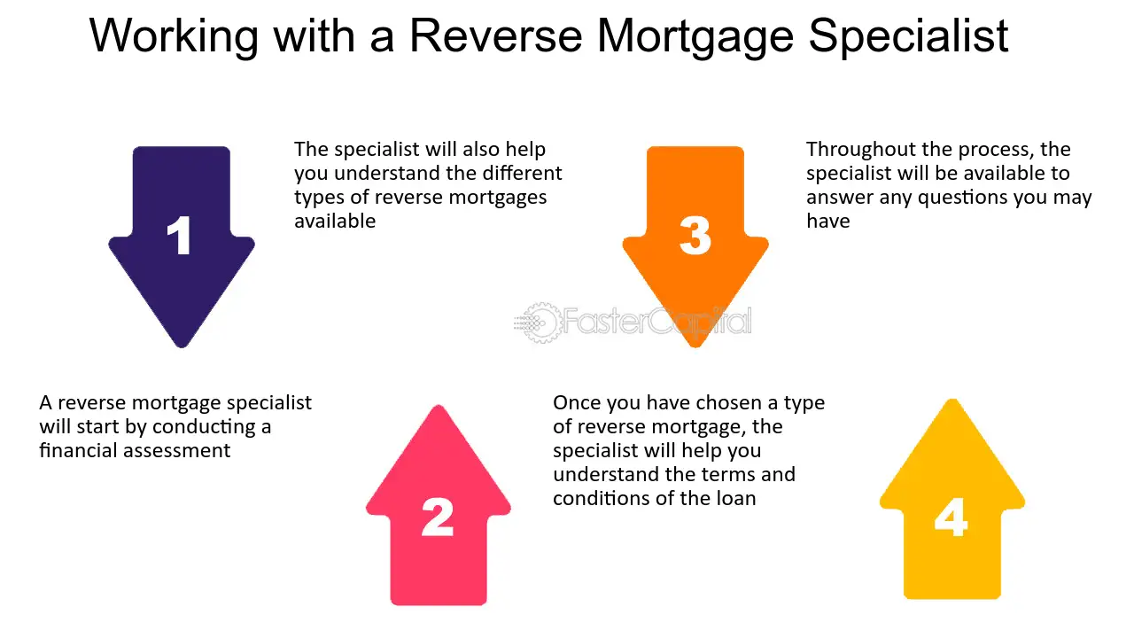 best reverse mortgage questions and answers