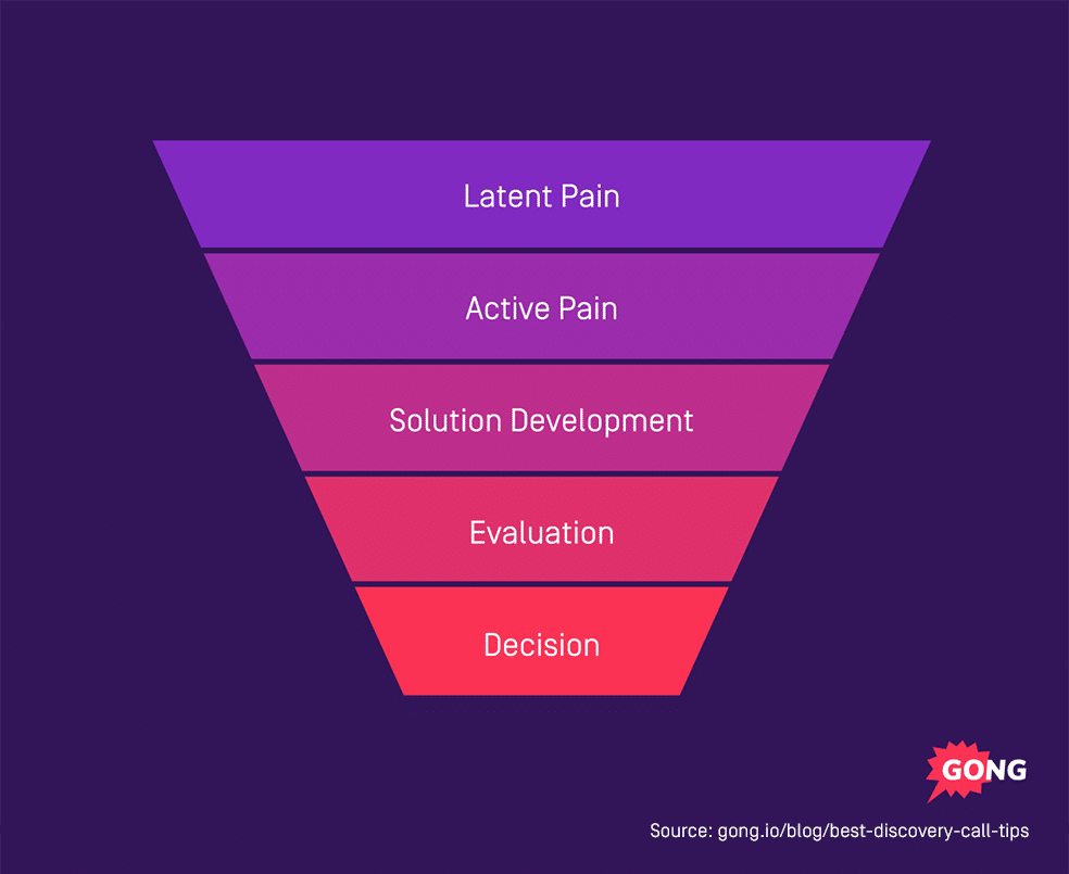 best sales discovery questions
