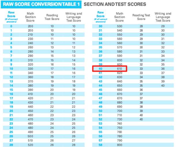 best sat amount of questions