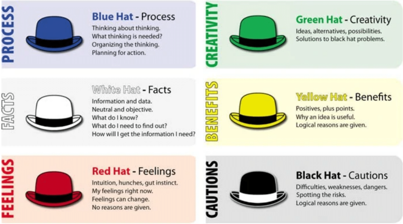 best six thinking hats questions and answers