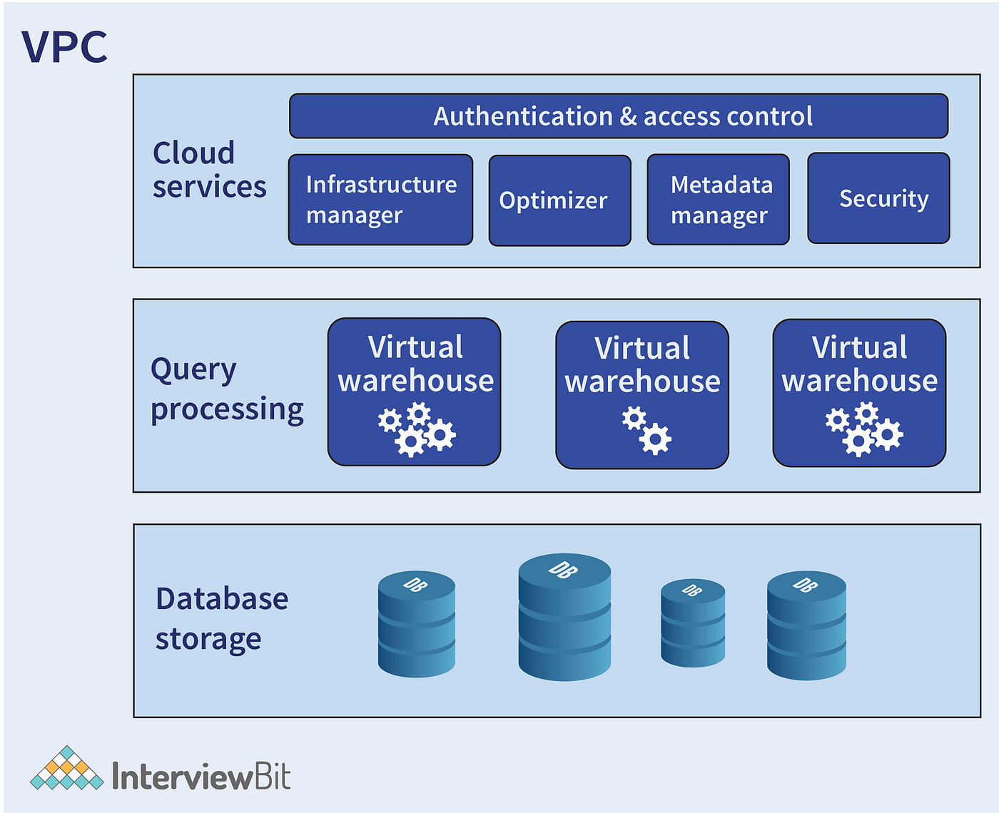 best snowflake sql interview questions