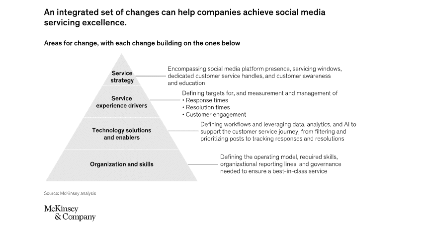 best social media manager questions for clients