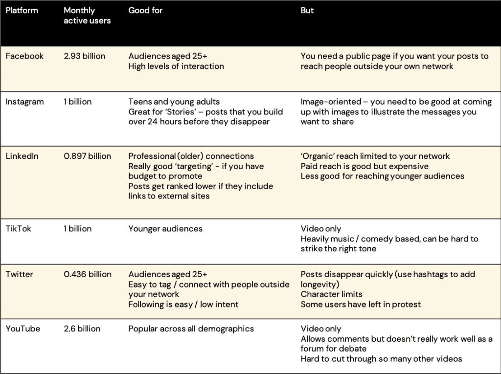 best social media research questions