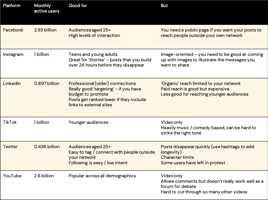 best social media research questions