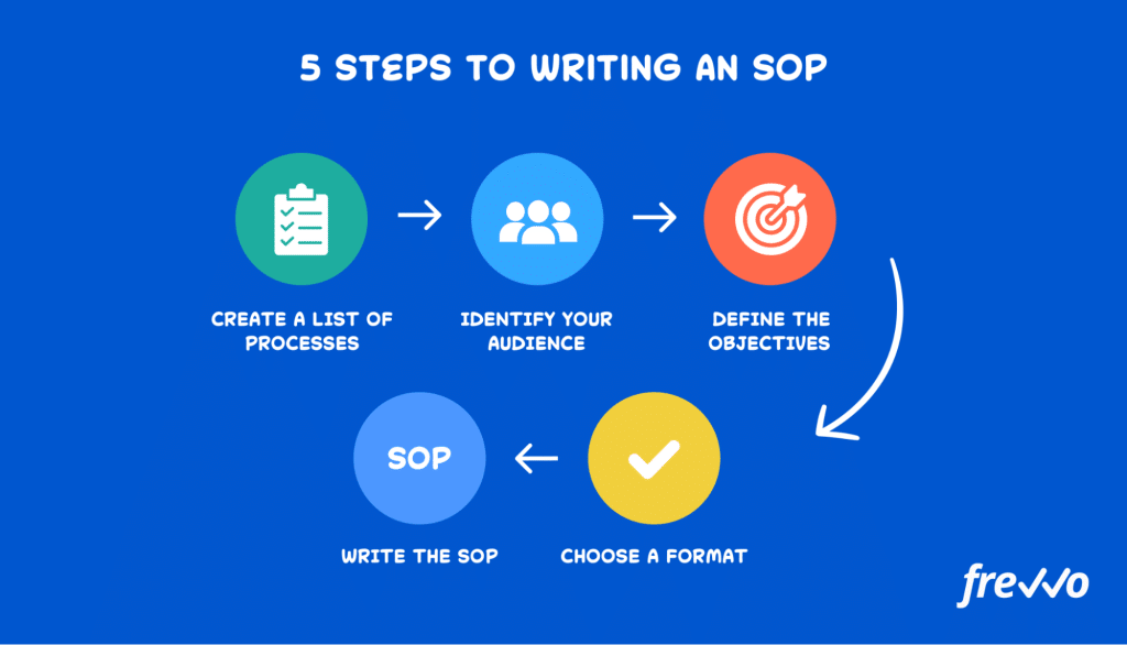 best sop questions