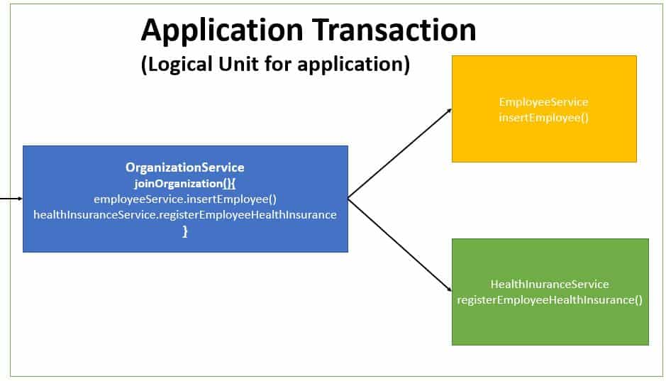 best spring transaction management interview questions