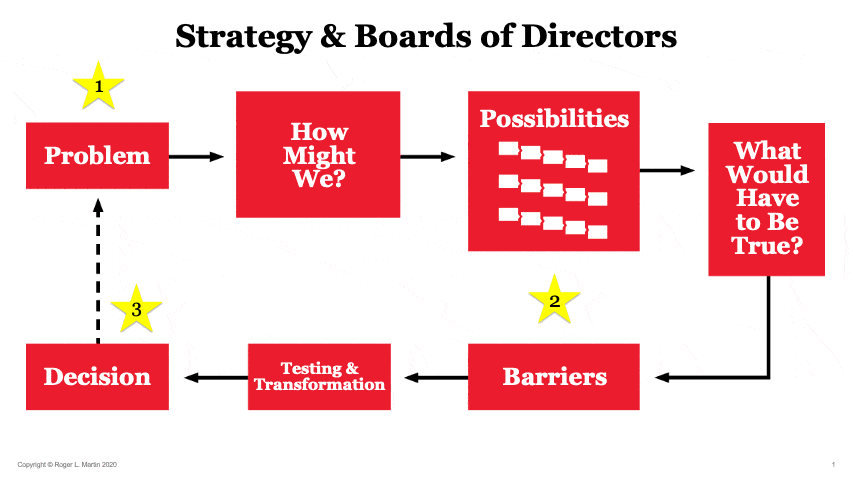 best strategic questions for board of directors